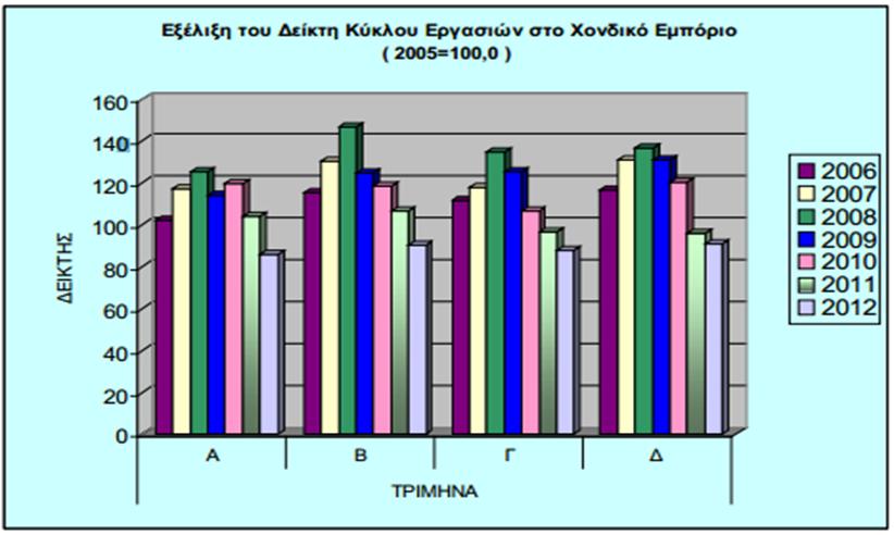 11 Ο είκτης Κύκλου Εργασιών στο Χονδρικό Εµπόριο του τριµήνου 2012, σε σύγκριση µε τον αντίστοιχο είκτη του τριµήνου 2011, παρουσίασε µείωση κατά 5,0%, έναντι µείωσης 20,5% που σηµειώθηκε κατά την
