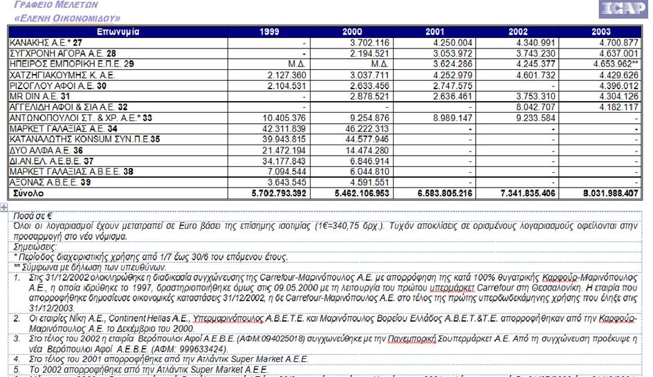 19 Πηγή: Amer Nielsen Research, 1997, στοιχεία δημοσιευμένα στο σελφ σέρβις τεύχος 249 (Σεπτέμβριος 1997).