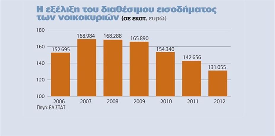 Η απώλεια και η μείωση των εισοδημάτων δημιουργεί φτώχεια σε μεγάλα μέρη του πληθυσμού. Σχήμα 3.1: Εξέλιξη διαθέσιμου εισοδήματος των νοικοκυριών. (Πηγή ΕΛ.ΣΤΑΤ).