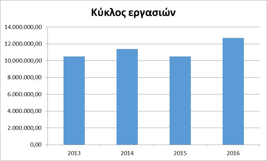 49 3.3.2 Ανάλυση Βασικών Μεγεθών Ισολογισμού Σχήμα 2: Κύκλος εργασιών ανά έτος.