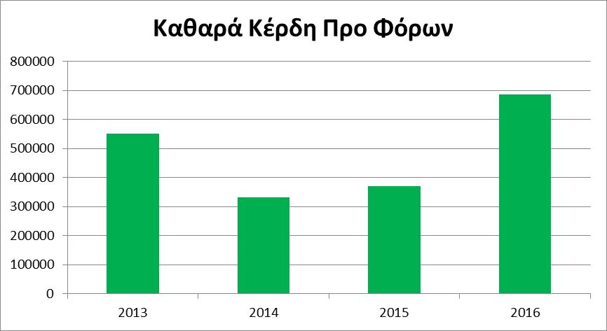 50 Σχήμα 3: Καθαρά κέρδη προ φόρων ανά έτος.