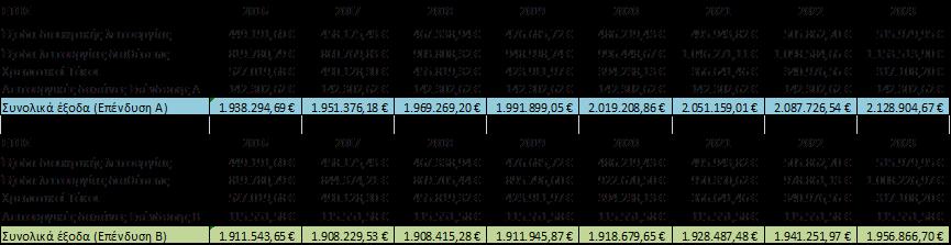 62 Πίνακας 5.7: Συνολικά Έξοδα Επένδυσης Α & Β 5.3.