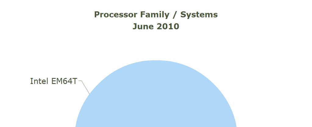 Processor families share June 2010 Intel EM64T (Core, Xeon, Nehalem) x86 IS CISC