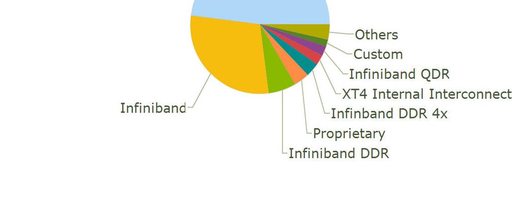 Interconnect