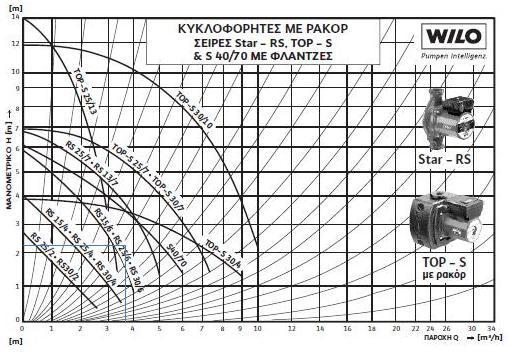 ιάγραμμα 2.2.α.: Επιλογή κυκλοφορητή 2.