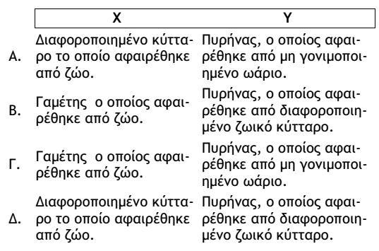 24 III. Ρόςα μόρια DNA κα περιζχει ζνα κφτταρο πριν τθν ολοκλιρωςθ τθσ πρϊτθσ μειωτικισ διαίρεςθσ; Α. 216 Β. 108 Γ. 54 Δ. 27 145. Θ παρακάτω εικόνα απεικονίηει ςχθματικά τθ δθμιουργία κλϊνου.