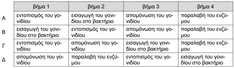 27 Γ. ςτα τρυβλία 1 και 2 Δ. ςε κανζνα από τα τρυβλία 1 και 2 ΙΙ. Στο τρυβλίο 3 περιμζνουμε να αναπτυχκοφν: Α. όλεσ οι αρχικζσ αποικίεσ Β.