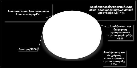 των συνολικών παρεχόμενων υπηρεσιών.