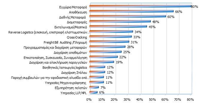 Third Party Logistics Διεθνής Αγορά Outsourced Υπηρεσίες Logistics Οι δραστηριότητες της εφοδιαστικής εμφανίζουν τα μεγαλύτερα ποσοστά ανάθεσης σε τρίτους.