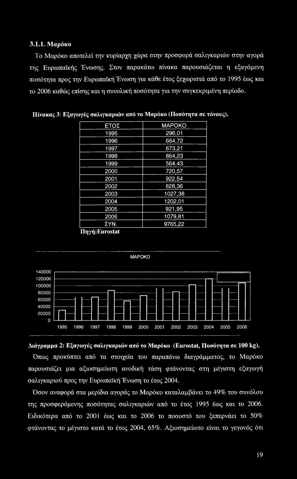 Πίνακας 3: Εξαγωγές σαλιγκαριών από το Μαρόκο (Ποσότητα σε τόνους).