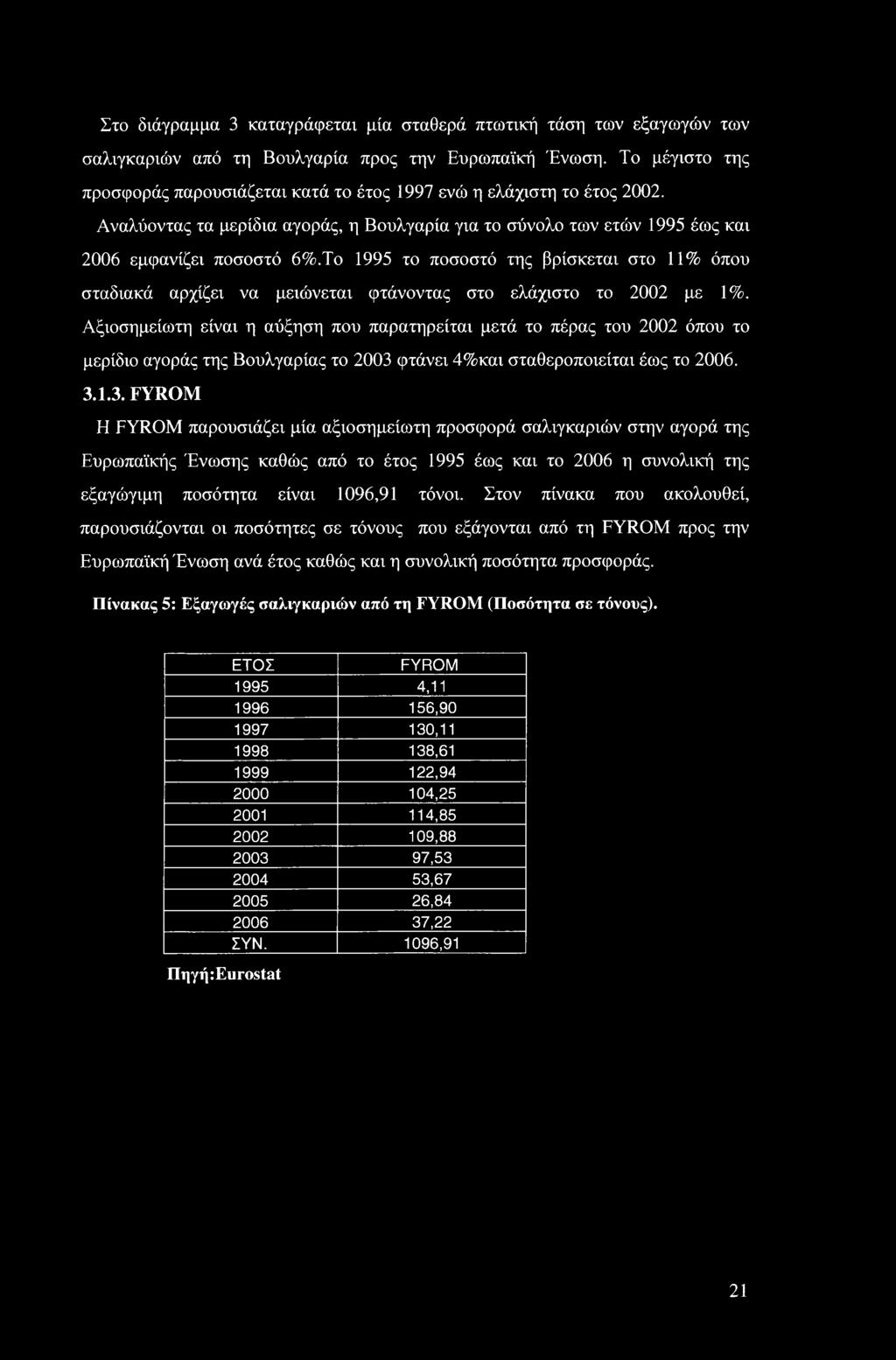 Το 1995 το ποσοστό της βρίσκεται στο 11% όπου σταδιακά αρχίζει να μειώνεται φτάνοντας στο ελάχιστο το 22 με 1%.