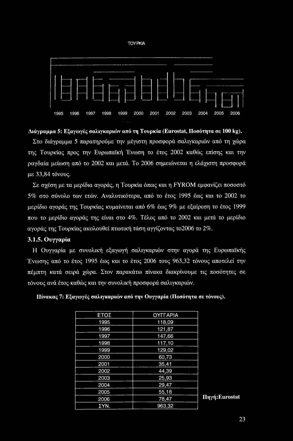 Το 26 σημειώνεται η ελάχιστη προσφορά με 33,84 τόνους. Σε σχέση με τα μερίδια αγοράς, η Τουρκία όπως και η FYROM εμφανίζει ποσοστό 5% στο σύνολο των ετών.
