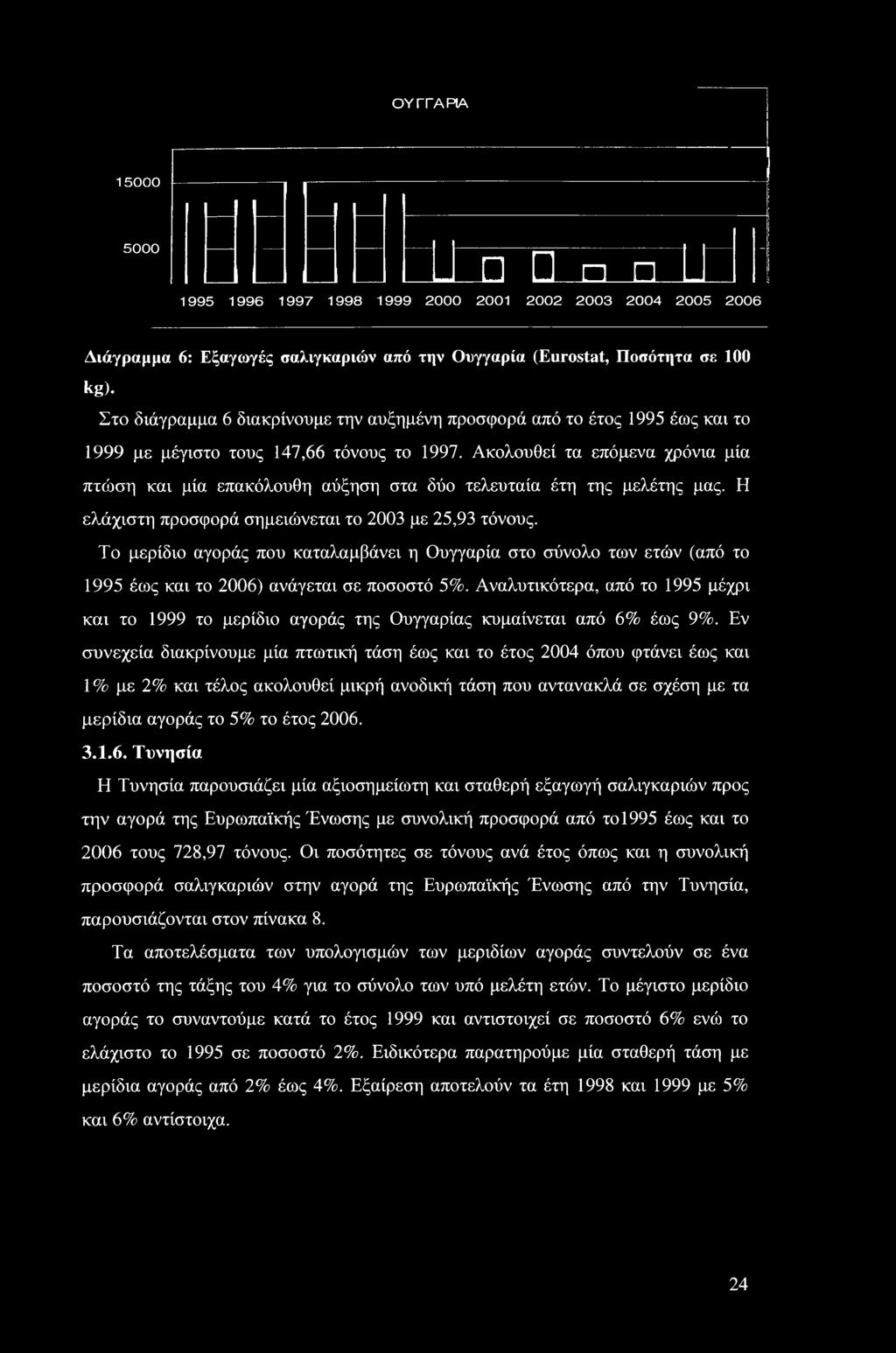 Ακολουθεί τα επόμενα χρόνια μία πτώση και μία επακόλουθη αύξηση στα δύο τελευταία έτη της μελέτης μας. Η ελάχιστη προσφορά σημειώνεται το 23 με 25,93 τόνους.