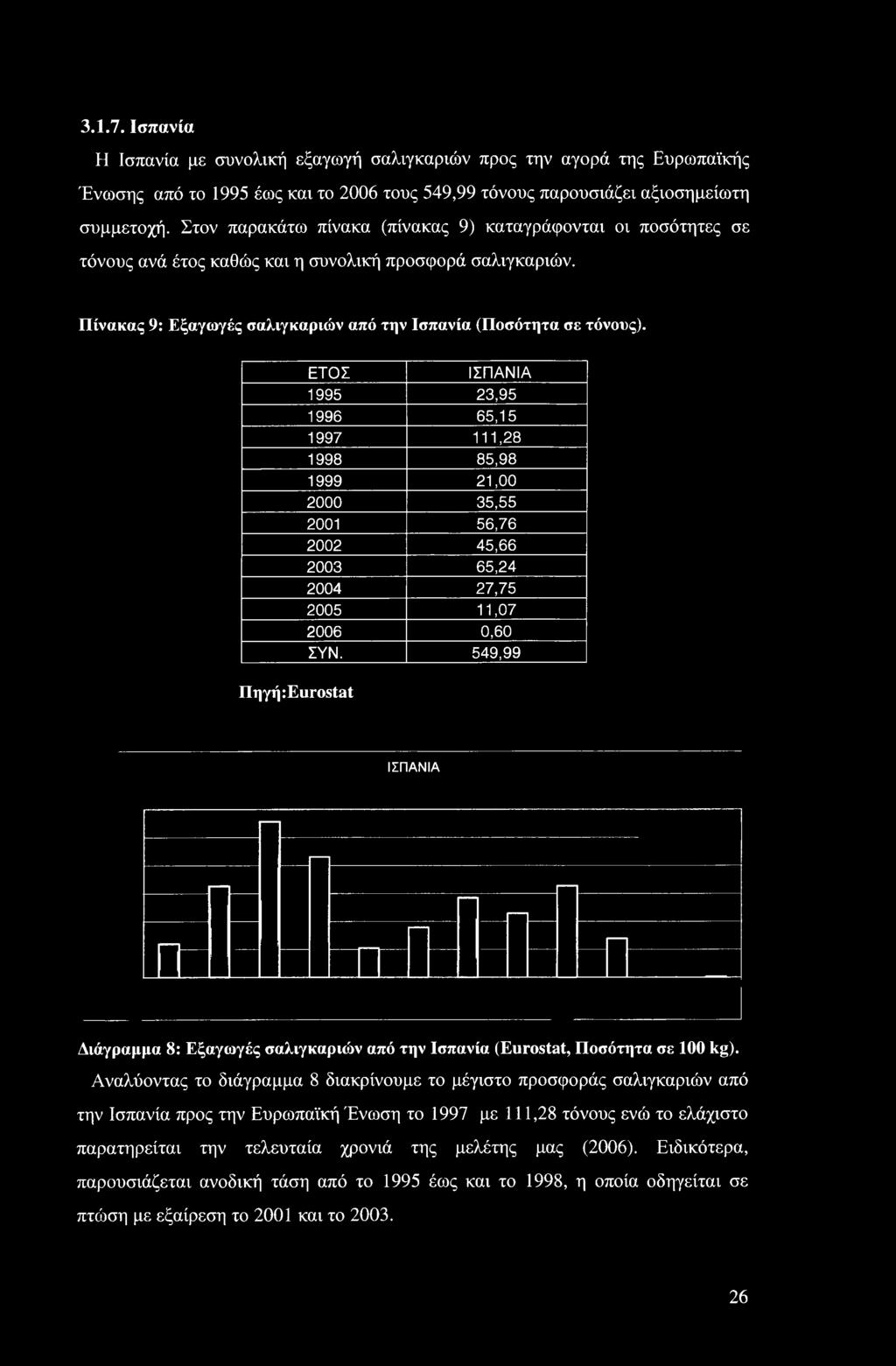 ΕΤΟΣ Πηγή: Eurostat ΙΣΠΑΝΙΑ 1995 23,95 1996 65,15 1997 111,28 1998 85,98 1999 21, 20 35,55 21 56,76 22 45,66 23 65,24 24 27,75 25 11,07 26 0,60 ΣΥΝ.