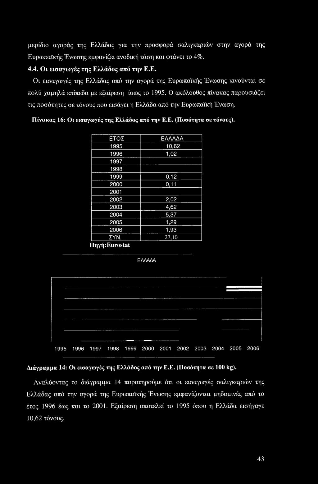 ΕΤΟΣ ΕΛΛΑΔΑ 1995 10,62 1996 1,02 1997 1998 1999 0,12 20 0,11 21 22 2,02 23 4,62 24 5,37 25 1,29 26 1,93 ΣΥΝ.