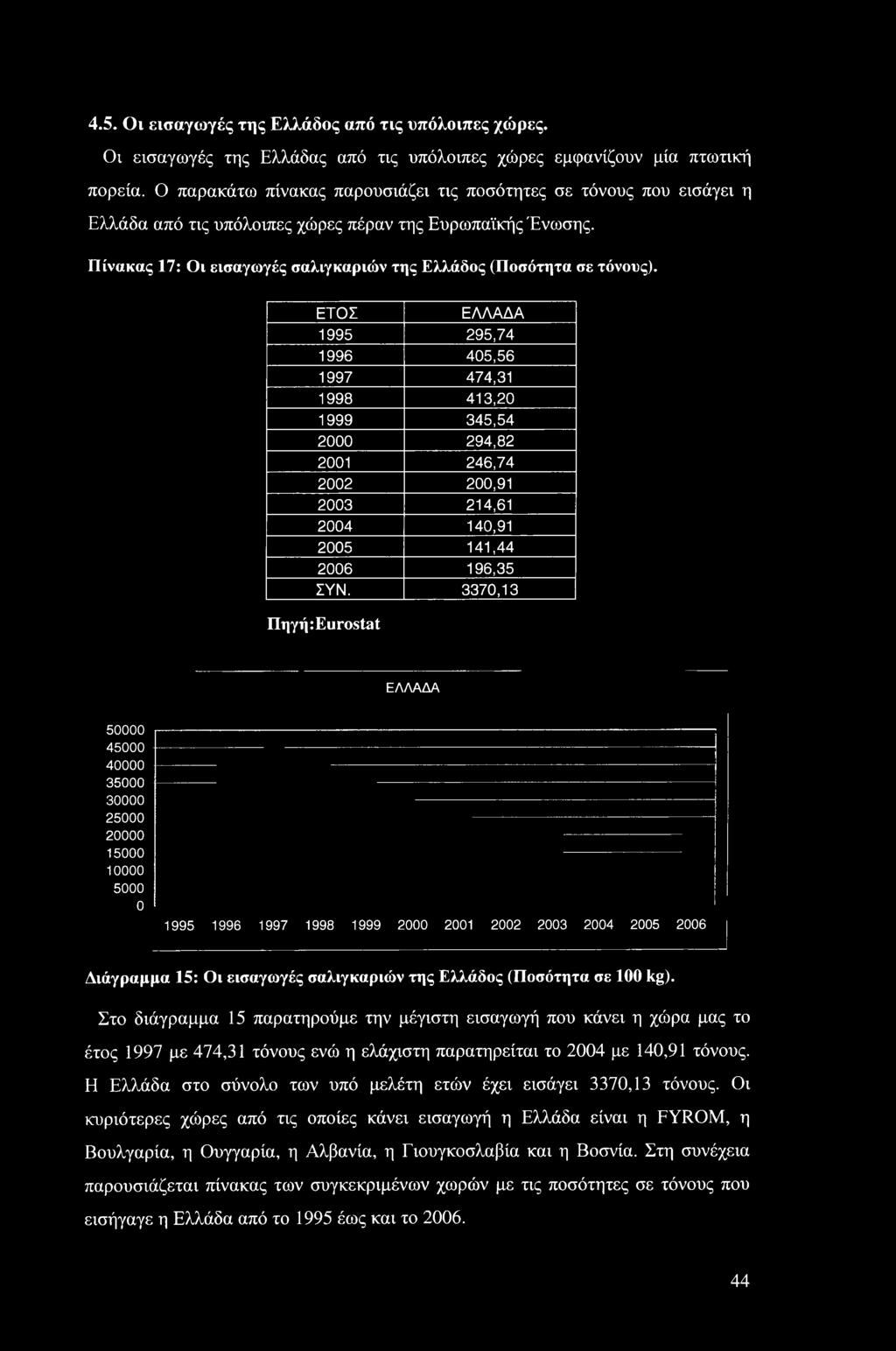 ΕΤΟΣ ΕΛΛΑΔΑ 1995 295,74 1996 405,56 1997 474,31 1998 413,20 1999 345,54 20 294,82 21 246,74 22 2,91 23 214,61 24 140,91 25 141,44 26 196,35 ΣΥΝ.