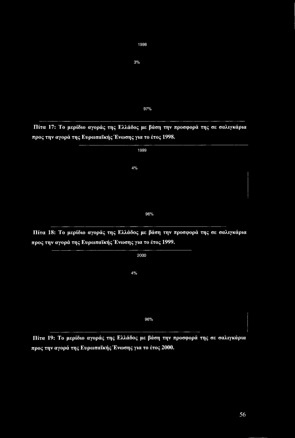 1999 4% 96% Πίτα 18: Το μερίδιο αγοράς της Ελλάδος με βάση την προσφορά της σε σαλιγκάρια προς την αγορά της