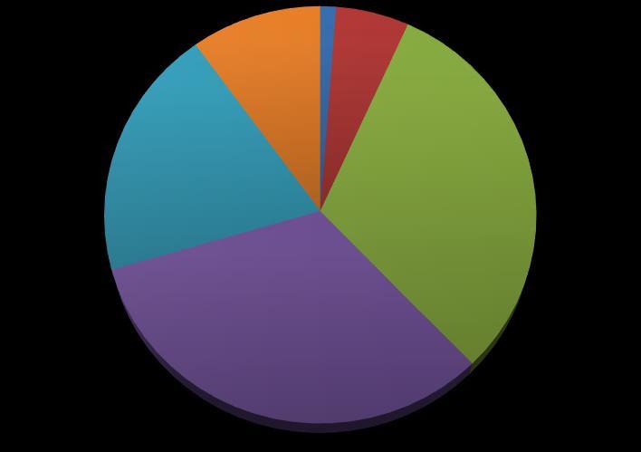 7 46% 54% Άνδρες Γυναίκες Οι περισσότεροι