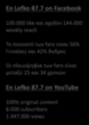 000 weekly reach Το ποσοστό των fans είναι 56%