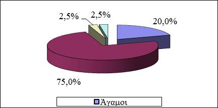 ετών το 42,5 % 55 και άνω το 10