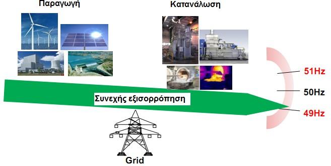 Το πρόβλημα της εξισορρόπησης μεταξύ παραγωγής και κατανάλωσης (1/2) Το πρόβλημα: Απαιτείται συνεχής εξισορρόπηση μεταξύ παραγωγής και κατανάλωσης ενέργειας.