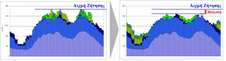 Οφέλη από την εφαρμογή υπηρεσιών DR (1/2) Μείωση/εξομάλυνση των αιχμών και/ή μετάθεση φορτίου Βελτίωση της αξιοπιστίας του δικτύου Οικονομικά οφέλη για τους παροχείς ηλεκτρικής