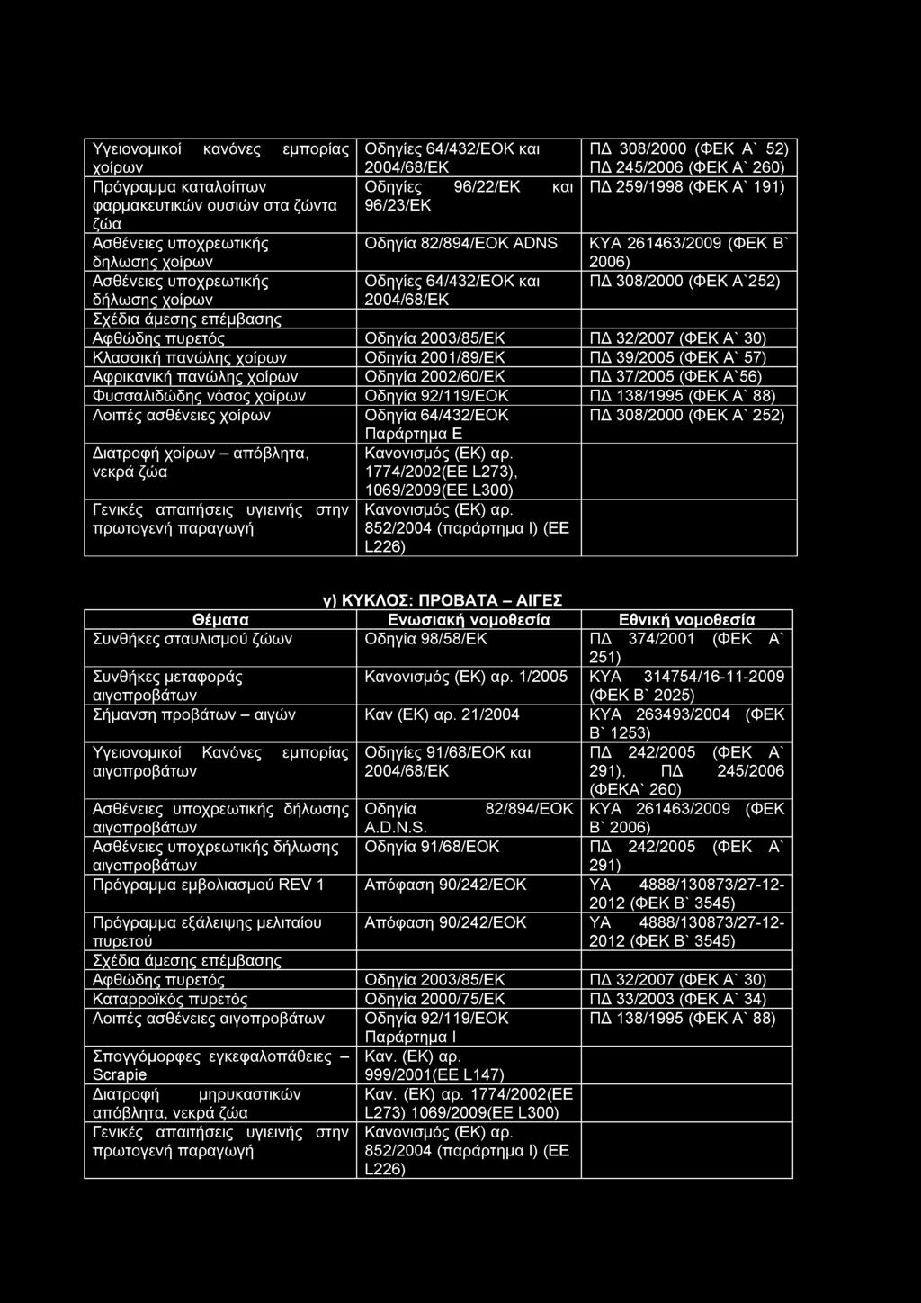 Υγειονομικοί κανόνες εμπορίας Οδηγίες 64/432/ΕΟΚ και ΠΔ 308/2000 (ΦΕΚ Α' 52) χοίρων 2004/68/ΕΚ ΠΔ 245/2006 (ΦΕΚ Α' 260) Πρόγραμμα καταλοίπων Οδηγίες 96/22/ΕΚ και ΠΔ 259/1998 (Φ Ε ΚΑ' 191)
