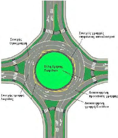 2.4 ΤURBO - ROUNDABOUTS Οι Turbo κυκλικοί κόμβοι είναι ένα ιδιαίτερο είδος του κυκλικού κόμβου, όπου οι λωρίδες κυκλοφορίας οριοθετούνται με πινακίδες κυκλοφορίας και από κράσπεδα τα οποία έχουν