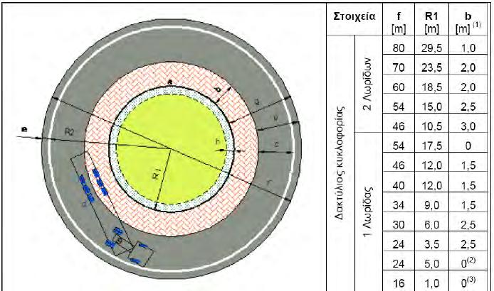 (2) Η εξίσωση υπολογίζει την ταχύτητα με την παραδοχή ότι η τιμή της επίκλησης είναι - 2% Σχήμα 3.