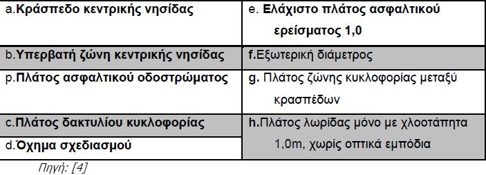 Πίνακας 3.5 Διαστάσεις γεωμετρικών παραμέτρων σχεδιασμού κυκλικού κόμβου Σχήμα 3.