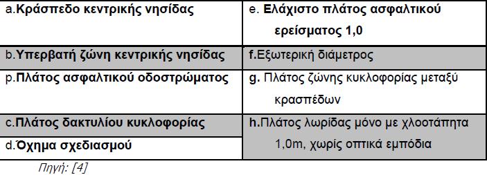 Πίνακας 3.5 Διαστάσεις γεωμετρικών παραμέτρων σχεδιασμού κυκλικού κόμβου Σχήμα 3.