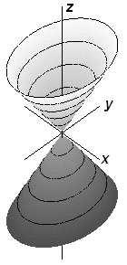 Figura 34: Conul B2. Cuadrice cu o infinitate de centre (δ = 0 şi r = 2) Dacǎ p = 2, cuadrica este un cilindru eliptic, şi are ecuaţia redusǎ de forma: De exemplu, cuadrica (Y 1 ) 2 + (Y 2 ) 2 = 1.