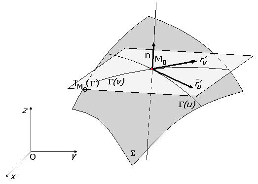 Propoziţia 5.1. Vectorii r u(u 0.