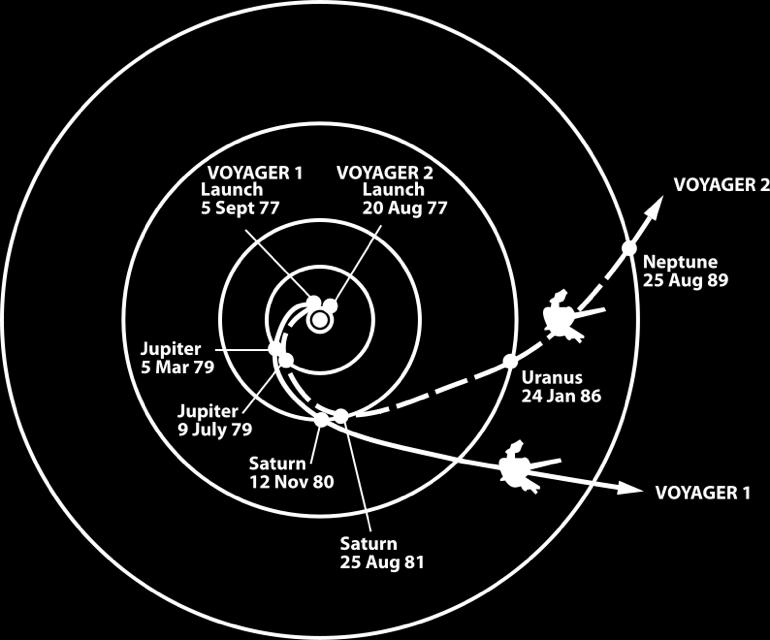 Programul Voyager este alcătuit din două sonde spațiale, Voyager 1 și Voyager 2. Acestea au fost lansate în 1977, pentru a profita de poziția favorabilă a planetelor de la sfârșitul anilor 70.