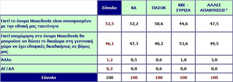 Για ποιο λόγο θεωρείτε σημαντικό το θέμα της ονομασίας των Σκοπίων; Ανάλυση ως προς την ψήφο στις Βουλευτικές εκλογές 2007 *Άλλα