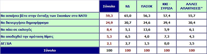 Αν οι ΗΠΑ πιέσουν την ελληνική κυβέρνηση να αποδεχθεί την πρόταση Νίμιτς τι θα πρέπει να κάνει η κυβέρνηση;