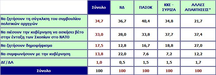 Με δεδομένο ότι μπαίνουμε στην τελική φάση διαπραγμάτευσης στο Σκοπιανό, ποια στάση θα πρέπει να τηρήσουν τα κόμματα της