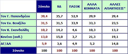 Προτίμηση για αρχηγό του ΠΑΣΟΚ Ανάλυση ως προς την ψήφο στις