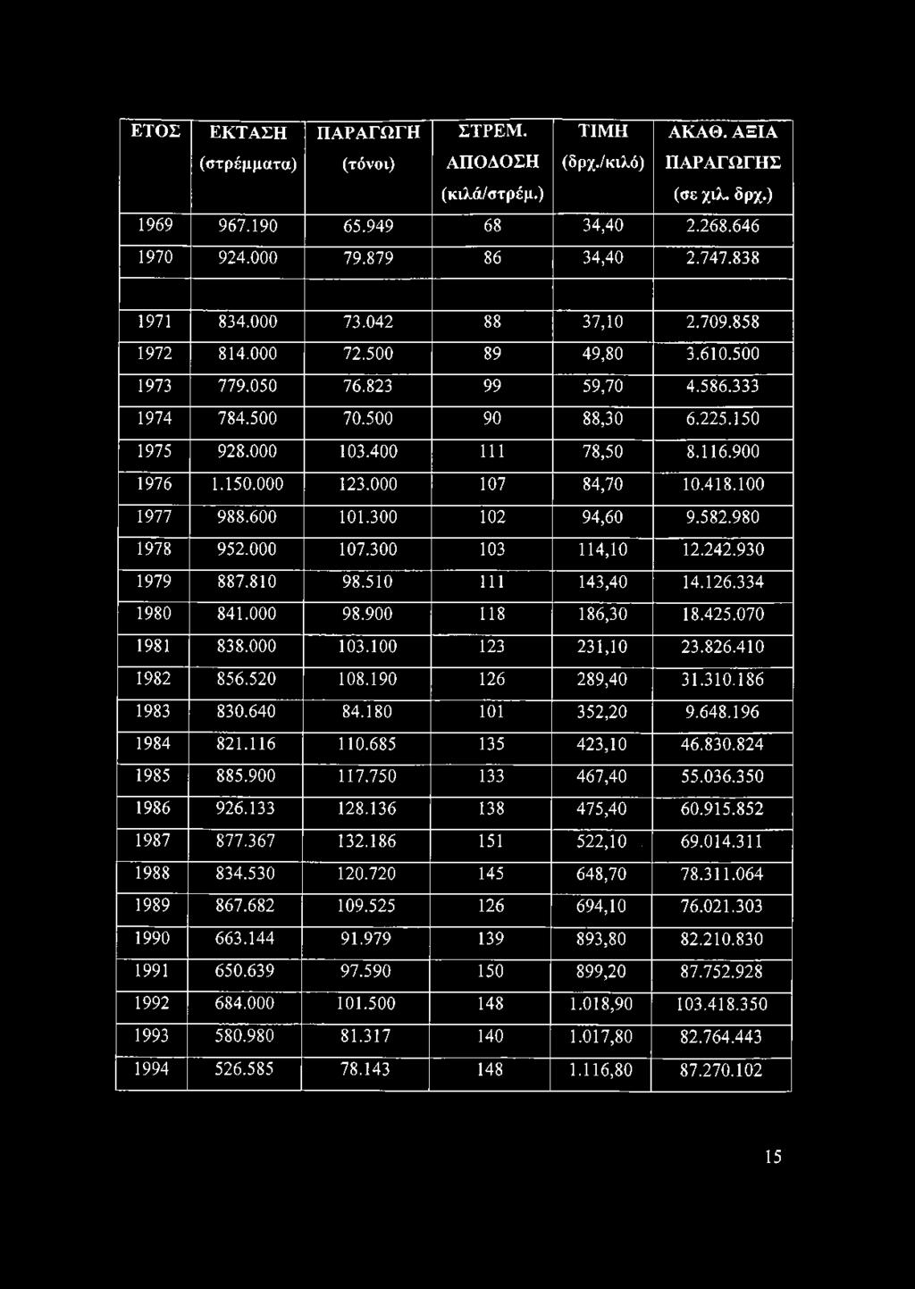 900 1976 1.150.000 123.000 107 84,70 10.418.100 1977 988.600 101.300 102 94,60 9.582.980 1978 952.000 107.300 103 114,10 12.242.930 1979 887.810 98.510 111 143,40 14.126.334 1980 841.000 98.