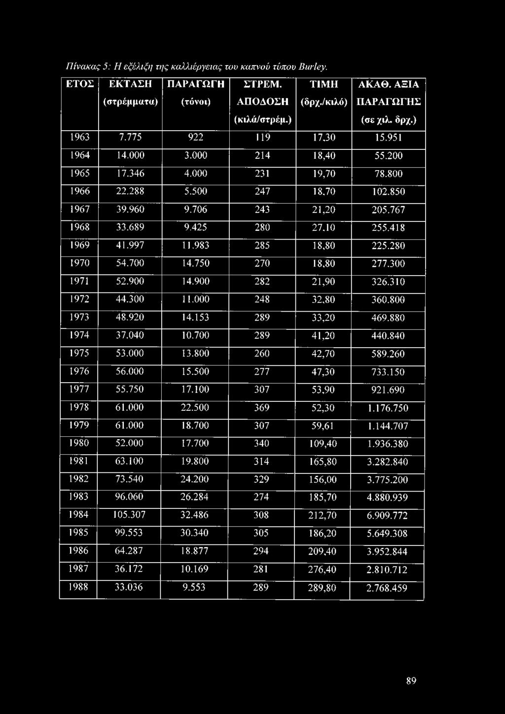 418 1969 41.997 11.983 285 18,80 225.280 1970 54.700 14.750 270 18,80 277.300 1971 52.900 14.900 282 21,90 326.310 1972 44.300 11.000 248 32.80 360.800 1973 48.920 14.153 289 33,20 469.880 1974 37.