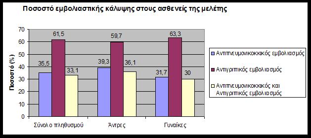 νοσοκομείο Σε ένα έτος 124 νέες περιπτώσεις Πνευμονίας Κοινότητας στις αγροτικές περιοχές του Ν.
