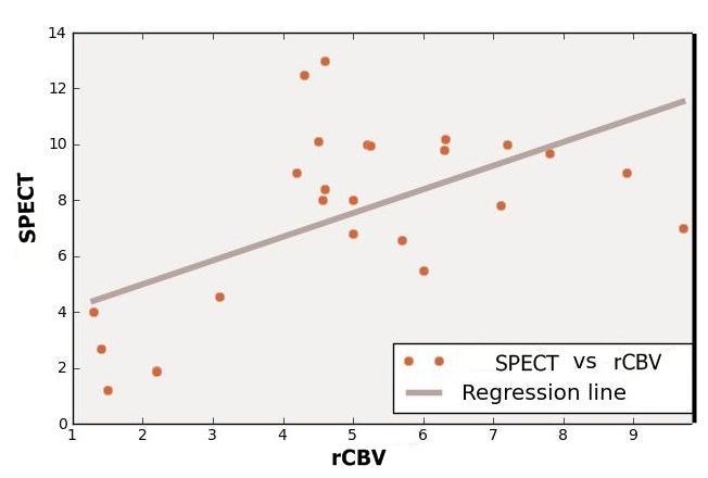 7. Σφγκριςθ SPECT vs MRI Τποτροπι vs Ακτινονζκρωςθσ Σελικι διάγνωςθ: 24 υποτροπζσ, 6