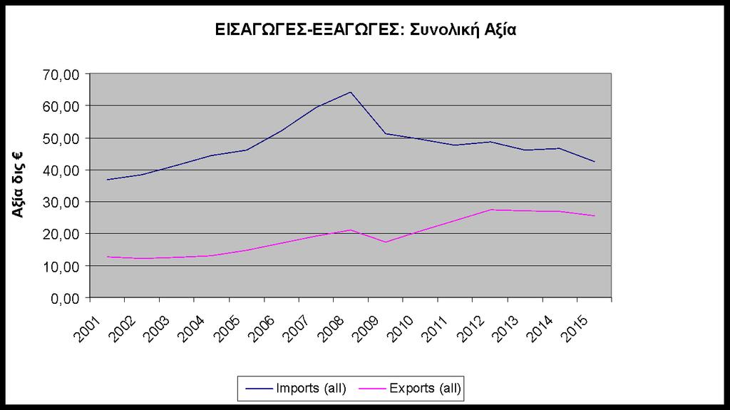 Θα πρέπει να σημειωθεί ότι τα ιστορικά υψηλά επίπεδα εισαγωγών του 2008 ως και το 2015 από την εγχώρια μεταποίηση (ως πρώτες ύλες) και το εμπόριο (ως τελικά καταναλωτικά αγαθά) «λείπουν» προϊόντα