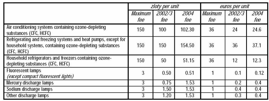 ακολούθησαν το 2001 και το 2003 αύξησαν τα συγκεκριµένα τέλη µε βάση και τον πληθωρισµό και στον πίνακα που ακολουθεί απεικονίζεται η υφιστάµενη κατάσταση που ισχύει από τον Ιανουάριο του 2004.