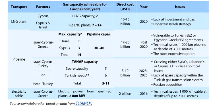 4.3 Η σημασία της Νοτιοανατολικής Μεσογείου για την ΕE Η λεκάνη της Μεσογείου αποτελεί μια περιοχή με μεγάλο στρατηγικό ενδιαφέρον, γι αυτόν το λόγο η ΕΕ επιδιώκει να αναπτύξει πολιτικές, οικονομικές