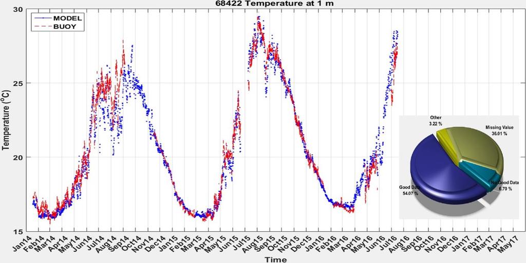 Πύλος θερμοκρασία Γράφημα 110: Σύγκριση χρονοσειρών θερμοκρασίας από μετρήσεις του σταθμού της Πύλου στο 1 μ βάθος με