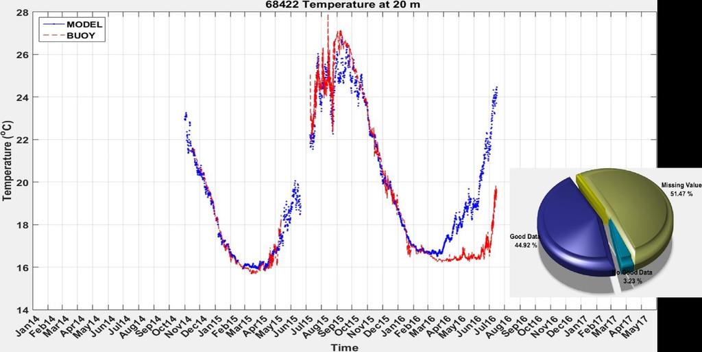 Γράφημα 112: Σύγκριση χρονοσειρών θερμοκρασίας από μετρήσεις του σταθμού της Πύλου στα 20 μ βάθος με αποτελέσματα του