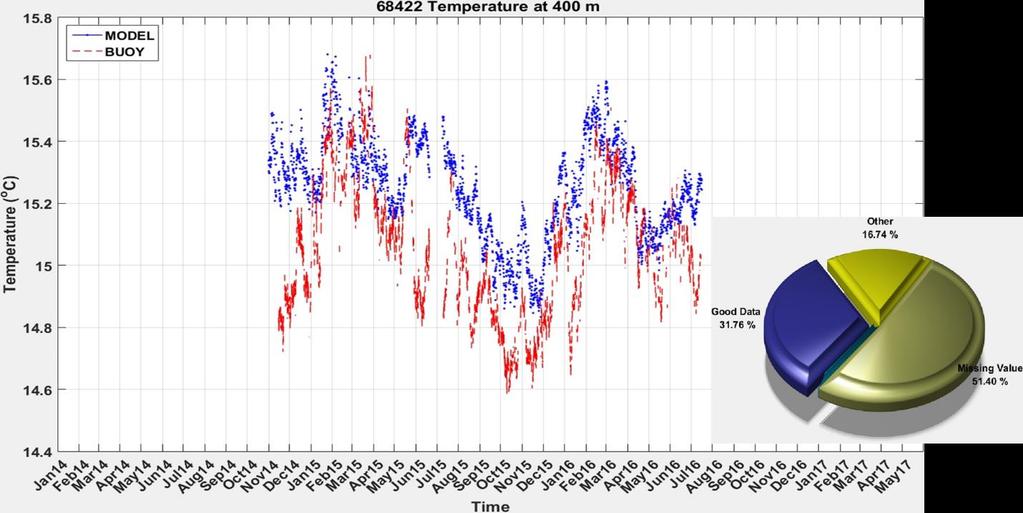 Γράφημα 114: Σύγκριση χρονοσειρών θερμοκρασίας από μετρήσεις του σταθμού της Πύλου στα 400 μ με αποτελέσματα του
