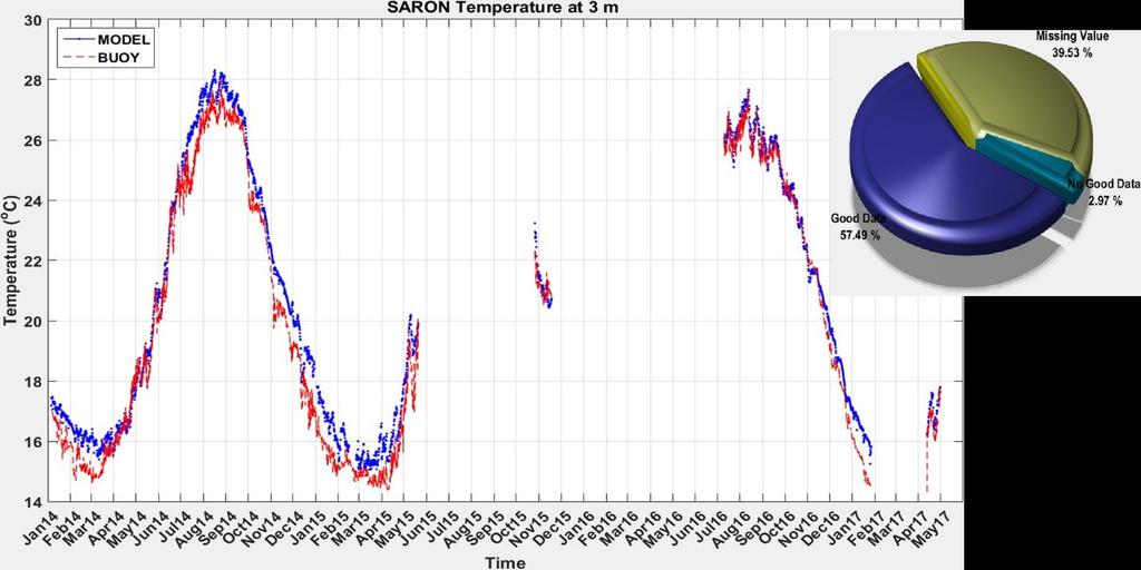Σαρωνικός θερμοκρασία Γράφημα 124: Σύγκριση χρονοσειρών θερμοκρασίας από μετρήσεις