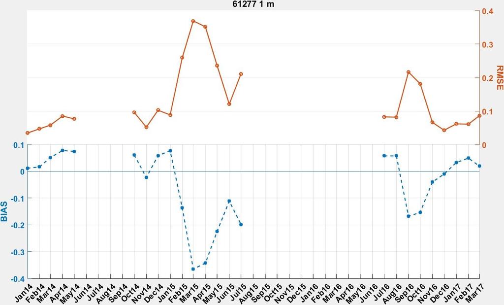 Γράφημα 136: Στατιστική σύγκριση αλατότητας παρατηρήσεων και μοντέλου στο 1 μέτρο στο σταθμό του Κρητικού Πελάγους για κάθε μήνα της περιόδου μελέτης.
